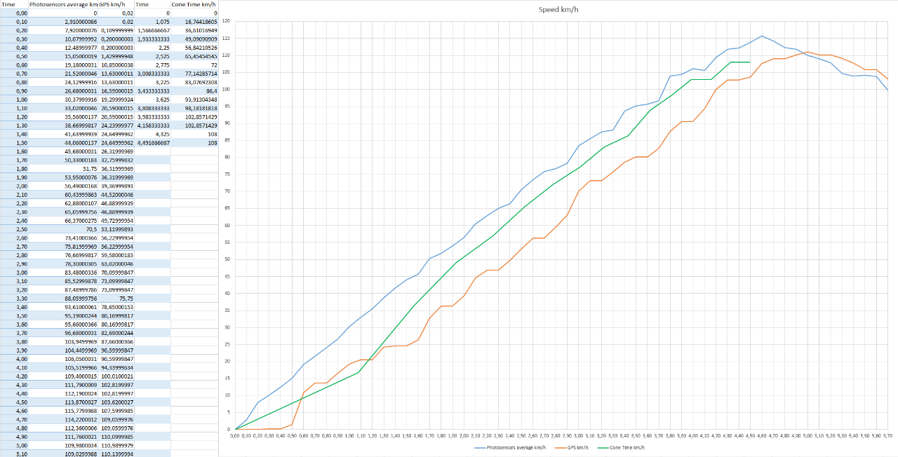 EV-Fun Data Logging